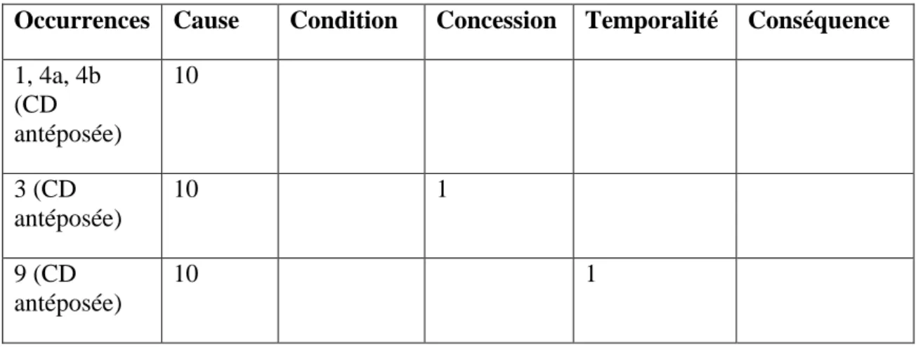 Tableau 8 : Interprétations univoques (10/10)  