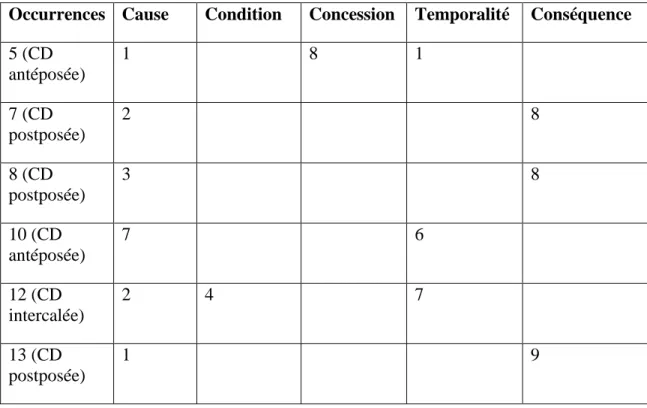 Tableau 10 : Interprétations divergentes (6/10 et moins)  