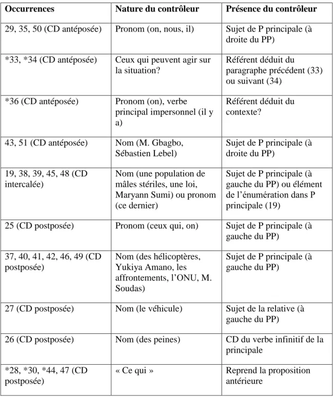 Tableau 11 : Interprétation de l’arrimage référentiel 