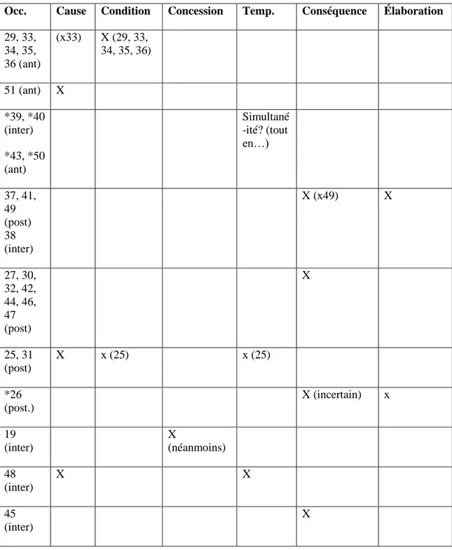 Tableau 13 : Interprétation de l’arrimage événementiel 