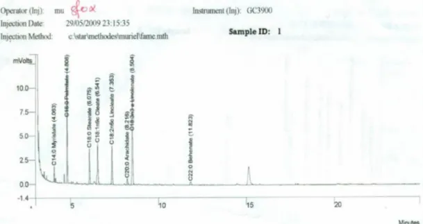 Fig. 5. Fatty acid composition of Ziziphus jujuba leaves (Chromatogram).