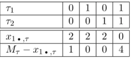 Table 2.6 – Nombre de présences et absences dans les différentes sous-matrices pour l’espèce 1 si x 1•,(0,0) vaut 2.