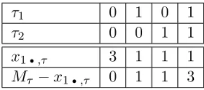 Table 2.7 – Nombre de présences et absences dans les différentes sous-matrices pour l’espèce 1 si x 1•,(0,0) vaut 3.