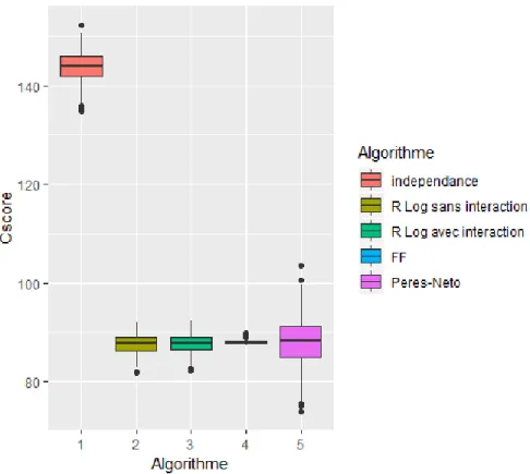 Figure 4.6 – Distribution des Cscore selon l’algorithme pour un jeu de données obtenu sous l’hypothèse nulle avec les effets positifs élevés.