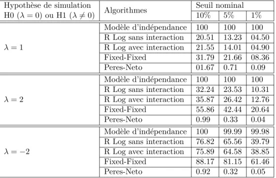 Table 4.3 – Puissance des tests scores pour les modèles avec dépendance par paire d’espèces sur les données obtenues avec les effets positifs élevés (%).