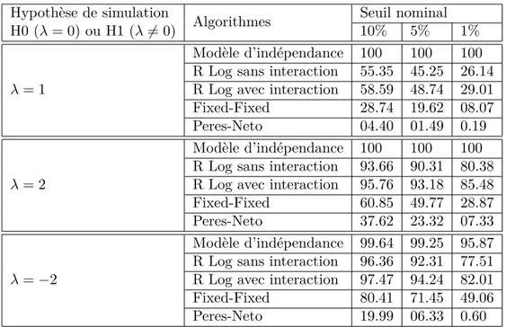Table 4.4 – Puissance des tests scores pour les modèles avec dépendance séquentielle sur les données obtenues avec les effets positifs élevés (%).