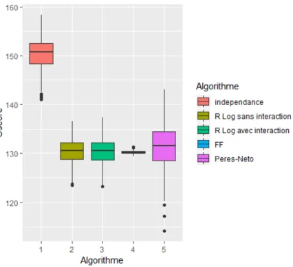 Figure 4.8 – Distribution des Cscore selon l’algorithme pour un jeu de données obtenu sous l’hypothèse nulle avec les effets positifs modérés.
