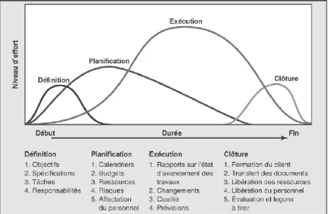 Figure 1.1  Cycle de vie d’un projet  (tiré de Gray et Larson, 2007, p.7) 