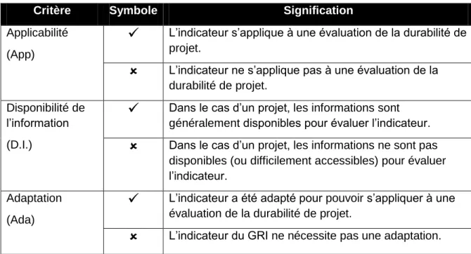 Tableau 2.2  Explication des symboles 