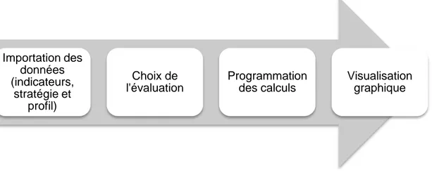 Figure 4.1  Étapes conceptuelles de l’outil d’évaluation 