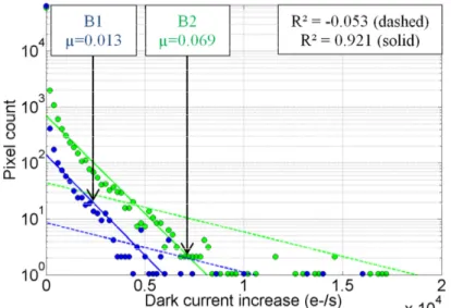 Fig. 7. Experimental (points) and calculated (lines) distributions for sensors B1 (0.22 MeV, 210 TeV/g) and B2 (0.22 MeV, 1,050 TeV/g) with υ dark  = 4.9.10 3  e - /s (dashed lines) and υ dark  = 1.2.10 3  e - /s (solid lines).