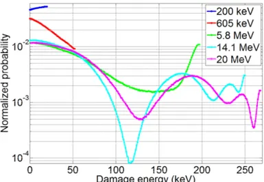 Fig. 9. Damage energy PDF calculated from the PKA energy PDF of Fig. 8 using the Lindhard partition  function [42]