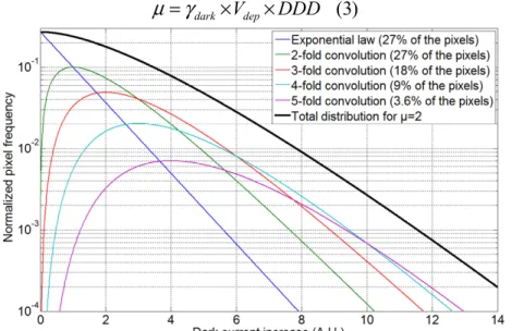 Figure 2 represents an example of a total dark current distribution (in logarithmic scale) for an  exponential mean υ dark  = 1 Arbitrary Unit (A.U.) and for a mean number of interactions per  pixel µ=2