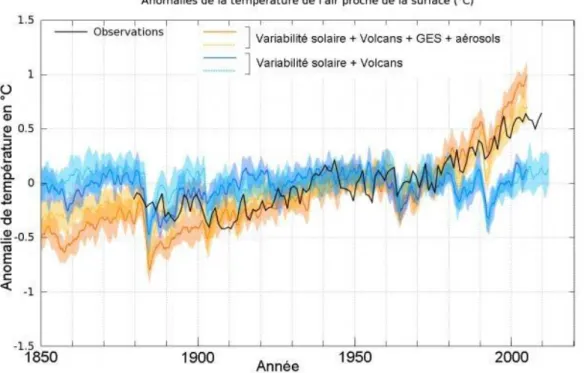 Figure 2 : Mesures et estimations de l’évolution des températures avec et sans l’impact de  l’activité humaine  (Patrick Brockmann pour le CNRS b  (Web)) 