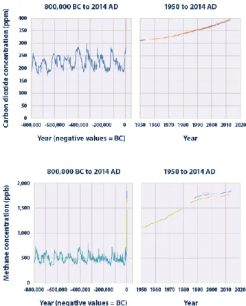 Figure 3 : Observations de la nette augmentation des concentrations atmosphériques en  dioxyde de carbone (en haut) et en méthane (en bas) au cours des 800 000 (à gauche) et des 