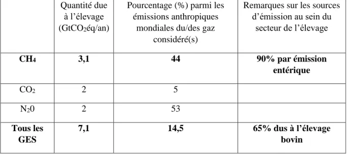 Tableau 3 : Résumé des émissions estimées de GES par l’élevage à l’échelle mondiale (Inspiré  de l’article de Gerber et al., 2013) 