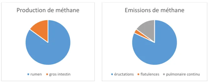 Figure 14 : Représentation des estimations approximatives de la part de production et  d’émissions du méthane par les différents systèmes, d’après l’ensemble des données décrites 