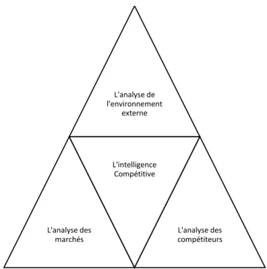 Figure 2. Les trois catégories d’analyse de l’Intelligence compétitive  2.2.1.1 L’analyse de l’environnement externe 