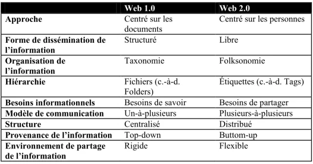 Tableau  1.  Tableau  de  comparaison  du  Web  1.0  au  Web  2.0  (Lucien  et  Quoniam,  2009) 