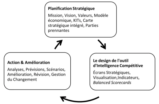 Figure 5. Cadre conceptuel de la gestion de la performance Paul et al. (2006) adapté à  la gestion stratégique et à l’Intelligence compétitive  