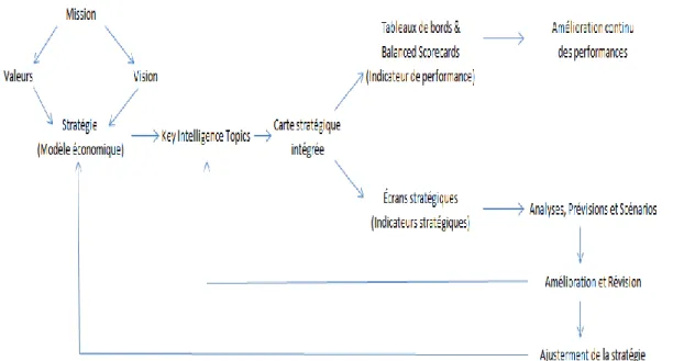 Figure 7. Le modèle de gestion stratégique itérative proposé 