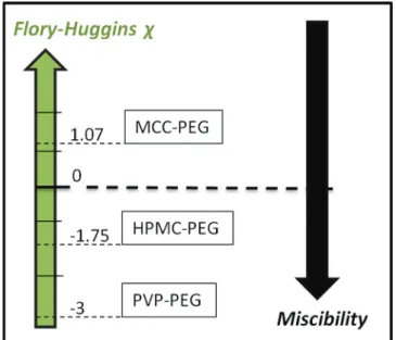 Fig. 12. Miscibility of HPMC, PVP and MCC with PEG400 predicted from the DSC results based on the Flory-huggins parameter.