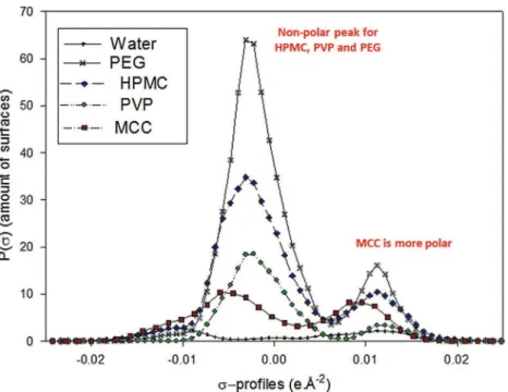 Fig. 4. s-profile of water, PVP, HPMC, MCC and PEG400.