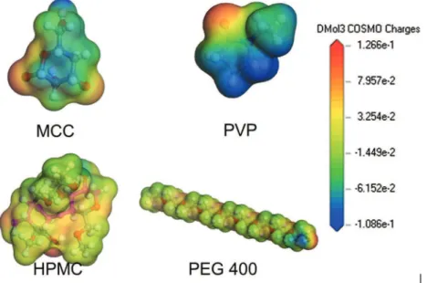 Fig. 5. Dmol3-COSMO surfaces of HPMC, PVP, MCC and PEG400.
