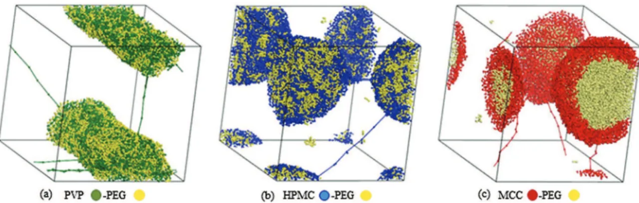 Fig. 7. Images of DPD simulation of PVP-PEG400, HPMC-PEG400 and MCC-PEG400 10%–10% (w/w) in water at the final simulation step.