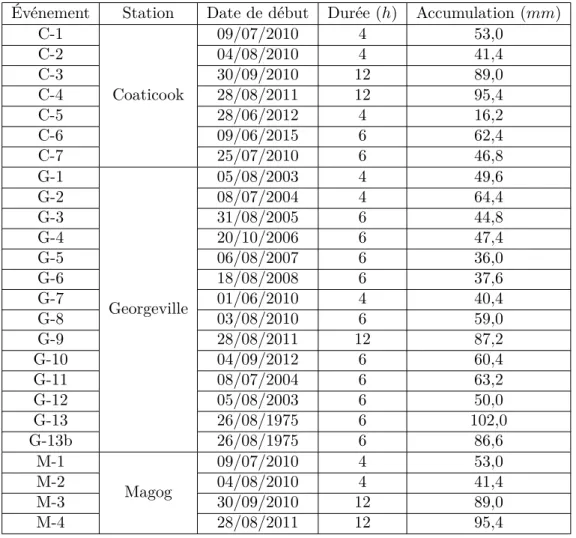 Table 2.4 – Récapitulatif des pluies historiques retenues pour l’étude Événement Station Date de début Durée (h) Accumulation (mm)