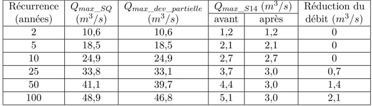 Table 3.5 – Comparatif des débits obtenus en ville avec et sans dérivation partielle du ruisseau Cloutier
