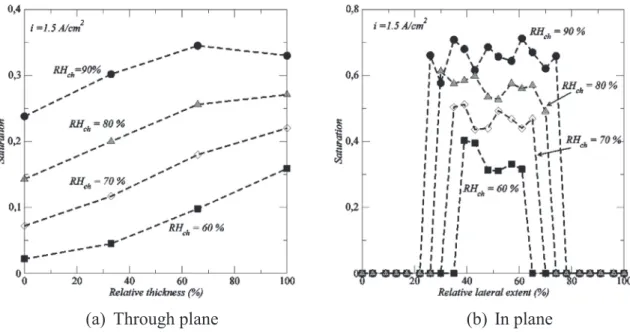 Fig. 12. Impact of channel relative humidity. 3D images of phase distributions. (liquid water in blue)