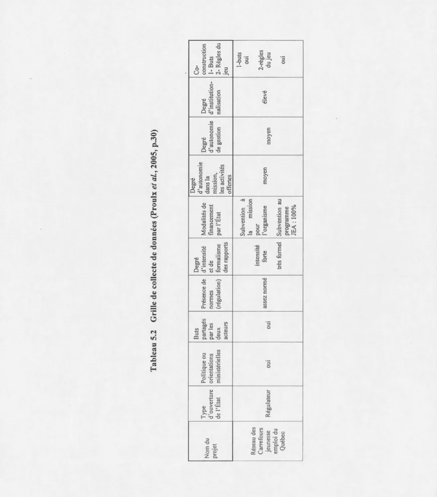 Tableau 5.2 Grille de collecte de données (Proulx et al., 2005, p.30)  Buts Degré Degré  Co- d'autonomie  Nom du Type Politique ou pattagés Présence de d'intensité Modalités de dans la Degré Degré construction  projet cl·ouverture orientations parles norme