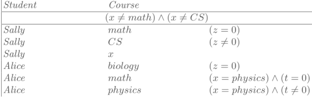 Table 1. Conditional table from Example 1 Student Course (x = math) ∧ (x = CS) Sally math (z = 0) Sally CS (z = 0) Sally x Alice biology (z = 0)
