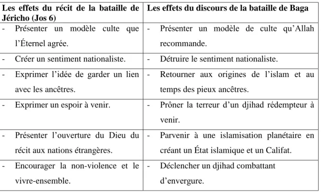 Tableau 2 : Comparaison des effets des deux batailles 