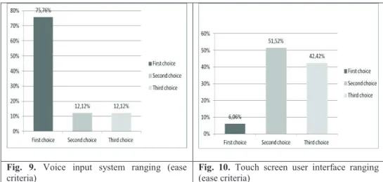 Fig.  9. Voice  input  system  ranging  (ease  criteria)