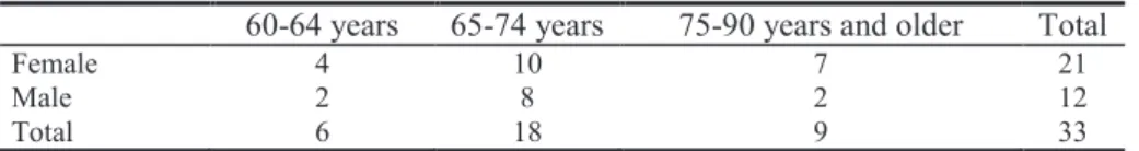 Table 1 Population profile 