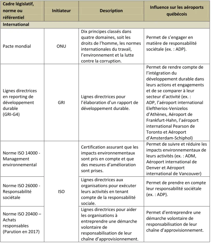 Tableau 1.1 Référentiels, normes et lois existants ainsi que leur influence sur les aéroports québécois  Cadre législatif, 