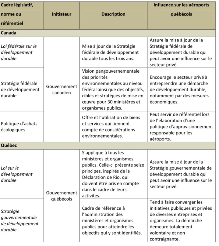 Tableau 1.1 Référentiels, normes et lois existants ainsi que leur influence sur les aéroports québécois  (suite) 