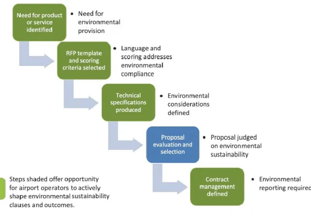 Figure 1.1 Opportunités d’intégration de considérations environnementales et durables dans une  chaîne d’approvisionnement aéroportuaire standard (tiré de : ACRP, 2013, p