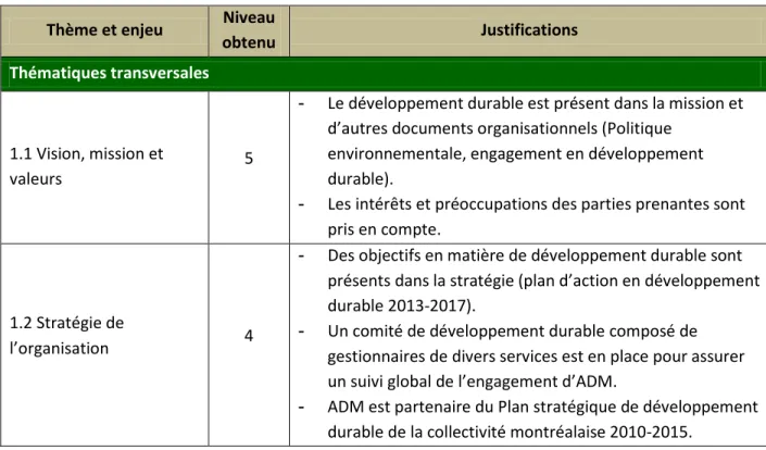 Tableau 2.2 Justification des niveaux obtenus par ADM pour chacun des enjeux des quatre grilles  d’autoévaluation BNQ 21000 