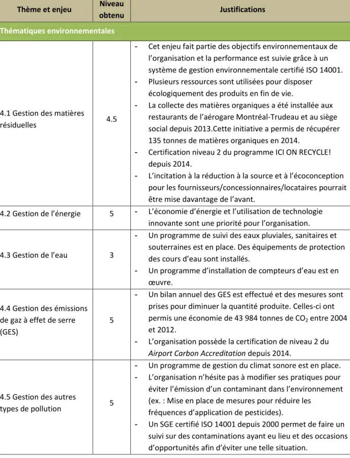 Tableau 4.2 Justification des niveaux obtenus par ADM pour chacun des enjeux des quatre grilles  d’autoévaluation BNQ 21000 (suite) 