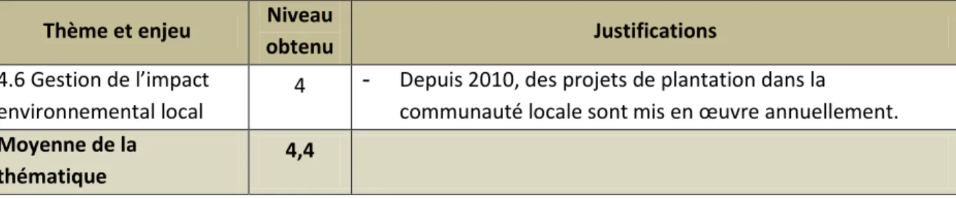 Tableau 5.2 Justification des niveaux obtenus par ADM pour chacun des enjeux des quatre grilles  d’autoévaluation BNQ 21000 (suite) 