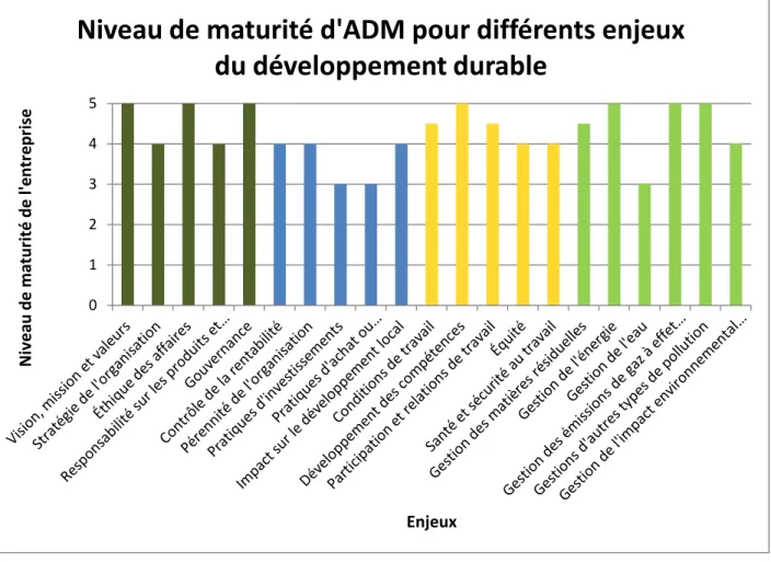 Figure 1.3 Performance d’ADM pour différents enjeux du développement durable 