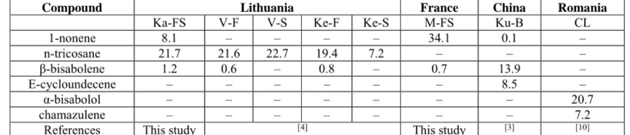 Table 2: Comparison of main essential oil constituents of Tussilago farfara (L.) from different plant parts and different geographic origins