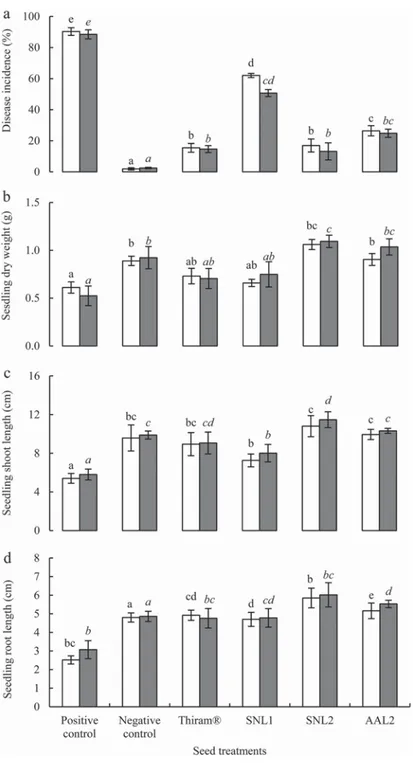 Figure 1. Effect of seed treatment with Thiram® and spore suspensions of antagonistic actinobacteria (SNL1, SNL2 and AAL2) on the disease incidence (a), seedling dry weight (b), shoot length (c) and root length (d) in autoclaved (white bars) and non-autocl