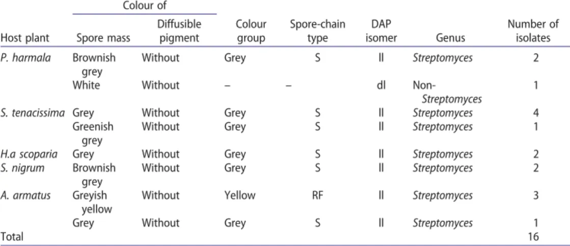 Table 1. Morphological and chemical characteristics of endophytic actinobacteria.