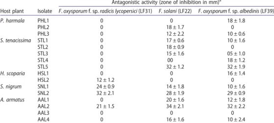 Table 3. HCN and siderophore production, and hydrolytic enzymes activities of antagonistic actinobacteria