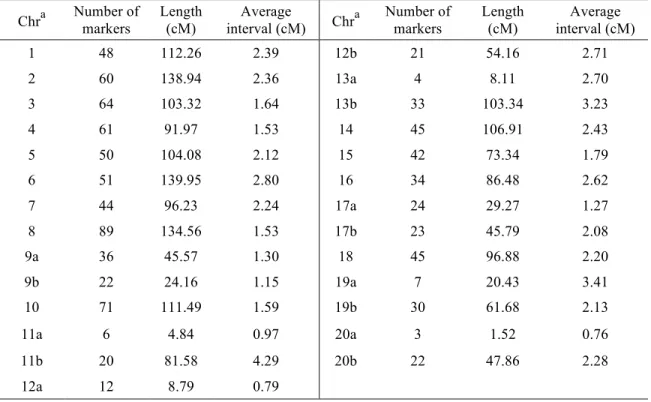 Table 2 Properties of the 27 linkage groups obtained for the QS13002 population. 