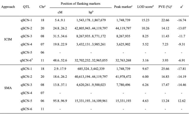 Table 3 Significant QTLs for resistance to SCN Hg type 0 in a RIL population derived from the  cross Costaud x PI 494182 using the ICIM and SMA approaches  
